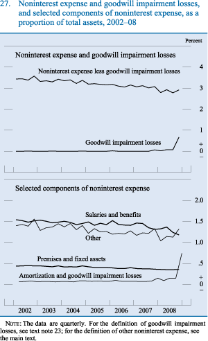 Figure 27. Noninterest expense and goodwill impairment losses, and selected components of noninterest expense, as a proportion of total assets, 2002-08