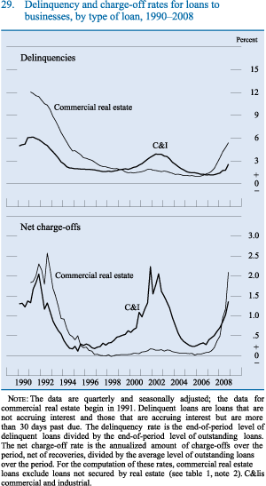 Figure 29. Delinquency and charge-off rates for loans to businesses, by type of loan, 1990-2008