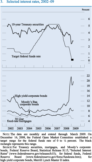 Figure 3. Selected interest rates, 2002-09. Data are plotted as curves