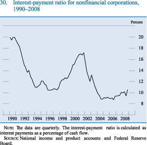 Figure 30. Interest-payment ratio for nonfinancial corporations, 1990-2008