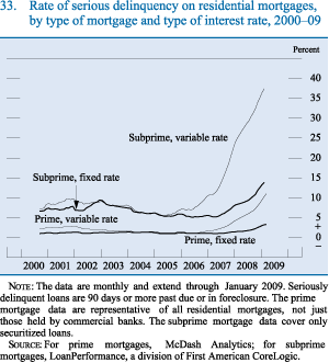 Figure 33. Rate of serious delinquency on residential mortgages, by type of mortgage and type of interest rate, 2000-09