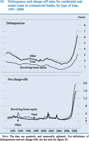 Figure 34. Delinquency and charge-off rates for residential real estate loans at commercial banks, by type of loan, 1991-2008