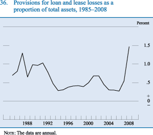Figure 36. Provisions for loan and lease losses as a proportion of total assets, 1985-2008