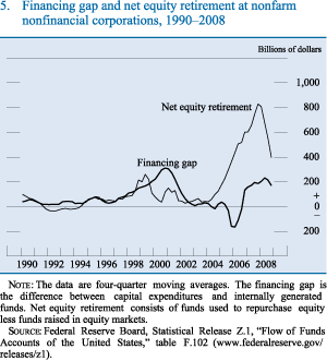 Figure 5. Financing gap and net equity retirement at nonfarm nonfinancial corporations, 1990-2008