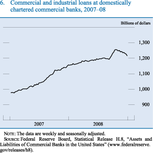 Figure 6. Commercial and industrial loans at domestically chartered commercial banks 2007-08