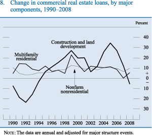 Figure 8. Change in commercial real estate loans, by major components, 1990-2008