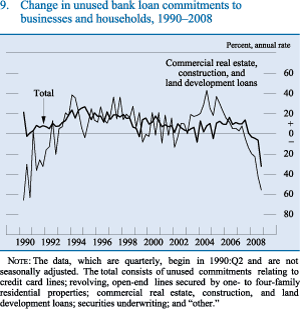 Figure 9. Change in unused bank loan commitments to businesses and households, 1990-2008
