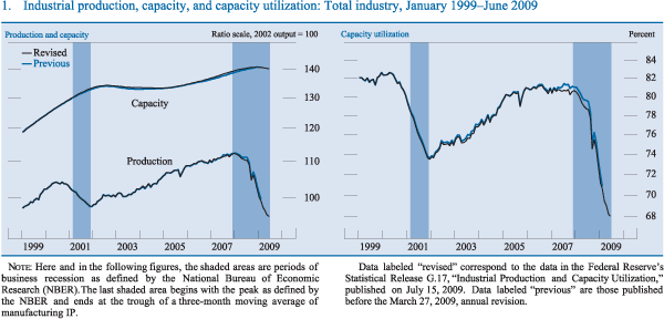 Figure 1. Industrial production, capacity, and capacity utilization: Total industry, January 1999-June 2009.