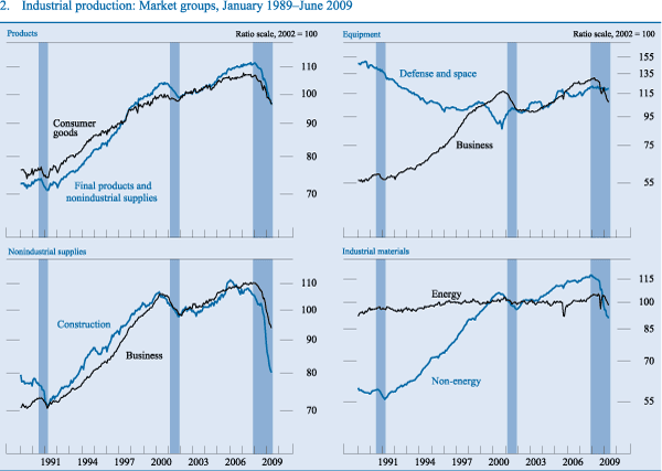 Figure 2. Industrial production: Market groups, January 1989-June 2009.