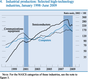 Figure 4. Industrial production: Selected high-technology industries, January 1998-June 2009.