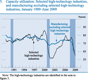 Figure 5. Capacity utilization: Selected high-technology industries, and manufacturing excluding selected high-technology industries, January 1989-June 2009.