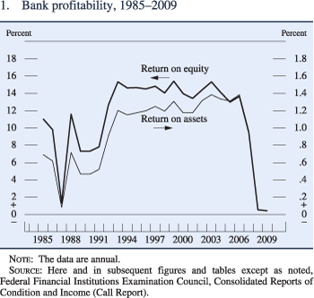 Figure 1. Bank profitability, 1985–2009