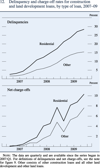 Figure 12. Delinquency and charge-off rates for construction and land development loans, by type of loan, 2007–09