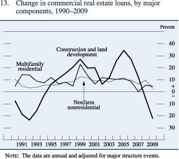 Figure 13. Change in commercial real estate loans, by major components, 1990–2009