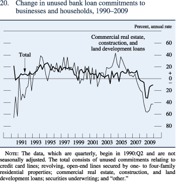 Figure 20. Change in unused bank loan commitments to businesses and households, 1990–2009