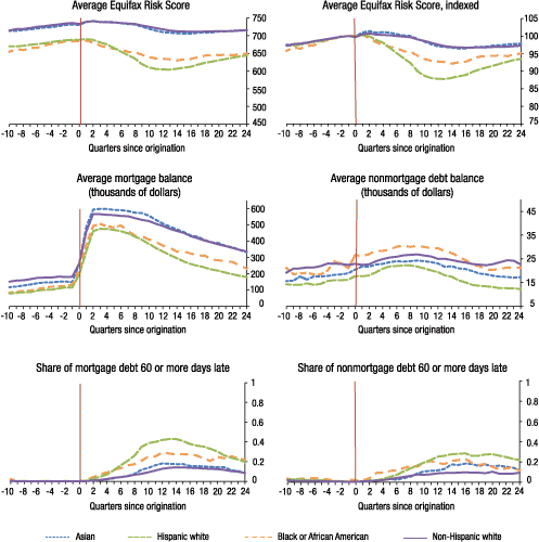 Figure 6. Dynamics of credit scores and debt for all 2006 home-purchase borrowers in California, by minority status 