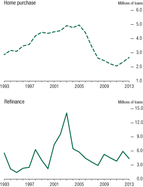 Figure 1. Number of home-purchase and refinance mortgage originations reported under the Home Mortgage Disclosure Act, 1993-2013