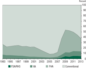 Figure 3. Nonconventional share of home-purchase mortgage originations, 1993-2013