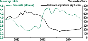Figure 1. Volume of refinance originations and prime rate, 2012-14