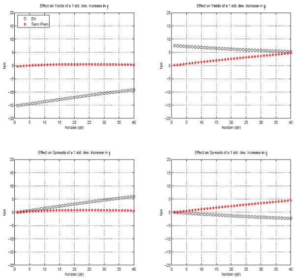 Figure 1 has four panels.  All four panels have basis points on the vertical axis and a model variable on the horizontal axis. The upper left panel plots the effect on yields of a one standard deviation increase in vt, the uncertainty variable, on yields across a variety of maturities.  The effect on the term premium is near zero at all maturities.  The effect on the expectations hypothesis component of yields is negative at all maturities, but slopes up from -15 basis points at the one-quarter horizon, to -10 basis points at the 40 quarter horizon. The upper right panel plots the effect on yields of a one standard deviation increase in qt, the risk aversion variable, on yields across a variety of maturities.  The effect on the term premium is upward sloping, beginning at about zero at the one-period maturity, and ending at about 5 basis points at the 40 quarter maturity.  The effect on the expectations hypothesis component of yields is positive at all maturities, but slopes down from 7 basis points at the one-quarter horizon, to 5 basis points at the 40 quarter horizon. The lower left panel plots the effect on yields of a one standard deviation increase in vt, the uncertainty variable, on spreads across a variety of maturities.  The effect on the term premium is near-zero at all maturities.  The effect on the expectations hypothesis component of yields is positive at all maturities, and slopes up from 0 basis points at the one-quarter horizon, to 5 basis points at the 40 quarter horizon. The lower right panel plots the effect on yields of a one standard deviation increase in qt, the risk aversion variable, on spreads across a variety of maturities.  The effect on the term premium is near-zero at the one-period maturity and sloped up to about 5 basis points at the 40 quarter maturity.  The effect on the expectations hypothesis component of yields is negative at all maturities, and slopes down from 0 basis points at the one-quarter horizon, to -2 basis points at the 40 quarter horizon.