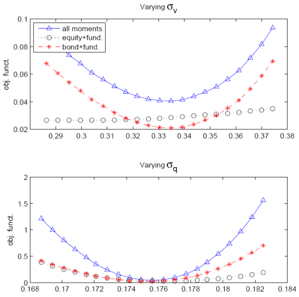 Figure 2 has two panels.  Both panels plot the values of various GMM objective function (the vertical axis) for different values of selected model parameters. The upper panel has three curves.  The first line plots the overall GMM objective function value while varying the parameter sigma_v. The line is concave up, with a minimum at sigma_v of about 0.335.  A second line plots the GMM objective function for bond and fundamental moments only.  This curve has a shape similar to the first and also has a minimum at about 0.335.  The third line plots the GMM objective function for equity and fundamental moments only.  This line slope up over the entire range of sigma_v, with no local minimum save the starting point. The bottom panel has three curves.  The first line plots the overall GMM objective function value while varying the parameter sigma_q. The line is concave up, with a minimum at sigma_q of about 0.175.  A second line plots the GMM objective function for bond and fundamental moments only.  This curve has a shape similar to the first and also has a minimum at about 0.175.  The third line plots the GMM objective function for equity and fundamental moments only. This curve has a shape similar to the first and also has a minimum at about 0.175.