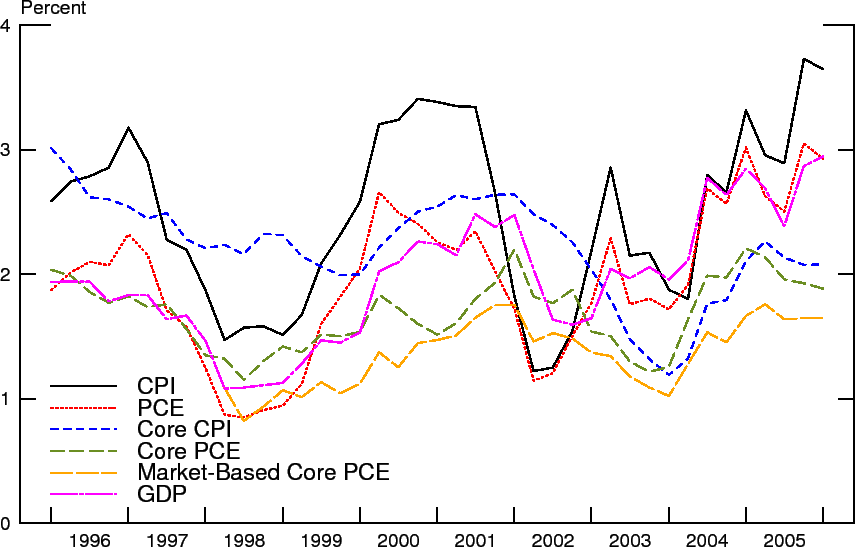 Plot of inflation as measured by 6 alternative indexes from 1996 to 2005.The alternatives are total and core CPI, total, core and market-based core PCE and the GDP deflator. The plot shows that the different indexes have suggested inflation rates that differed ovet time and that these differences have also varied over time.