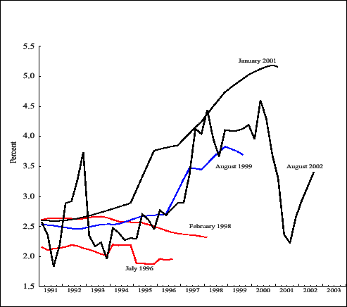 Figure 2.2: Real-time 4-quarter non-farm potential business output growth Figure showing real-time four-quarter growth in non-farm potential business output, for the same vintages and same date range as in figure 2.1.