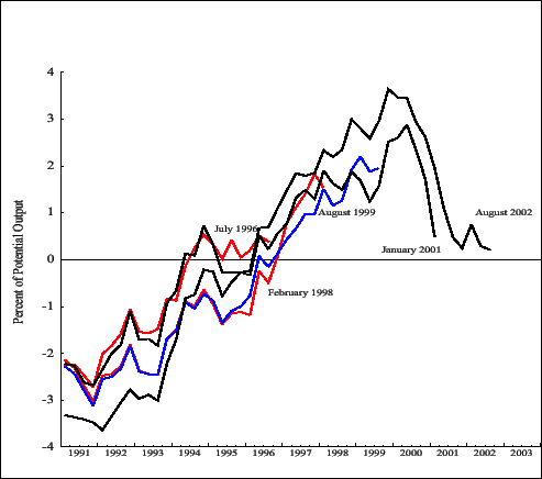 Figure 2.4: Real-time GDP output gaps (selected vintages) Figure showing real GDP output gaps by vintage, for the same selected vintages as in figure 2.1.