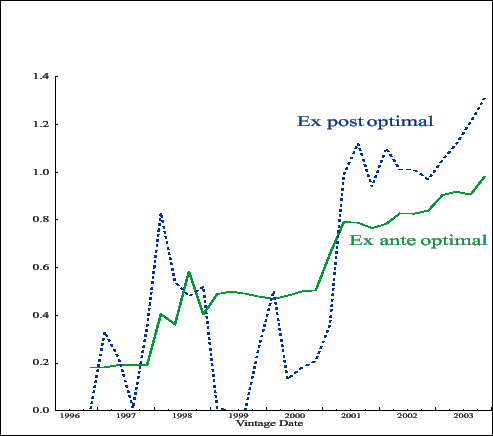 Figure 4.3: Comparison of output gap coefficients Figure comparing the ex ante and ex post optimal output gap coefficients from figures 4.1 and 4.2.