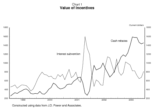 Chart 1 Value of Incentives - Chart 1 plots the value of the cash rebates used in each period relative to the number of vehicles sold in the period from January 1999 to December 2003.