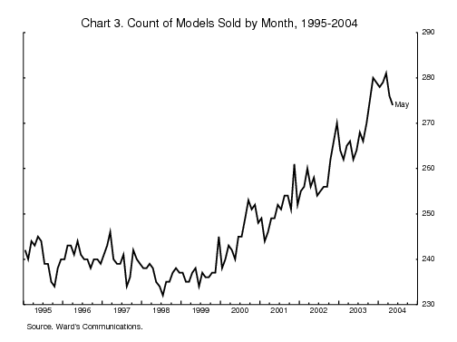 Chart 3. Count of Models Sold by Month, 1995-2004 - Chart 3: Using the monthly Ward's sales data, the chart plots the count of unique models sold from January 1995 to May 2004.