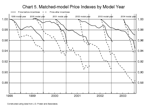Chart 5. Matched-model Price Indexes by Model Year - Chart 5: Matched-model price indexes by model year from model year 1999 ro model year 2004. 