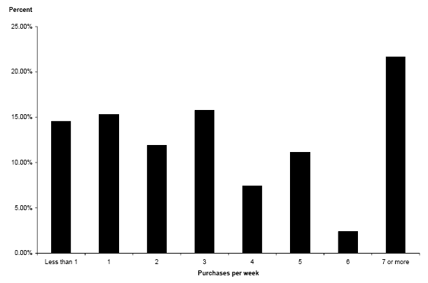 Figure 1 is a bar chart displaying the percentage of households making a given number of debit transactions per week. The values of the eight categories range from less than one transaction to seven or more transactions per week.