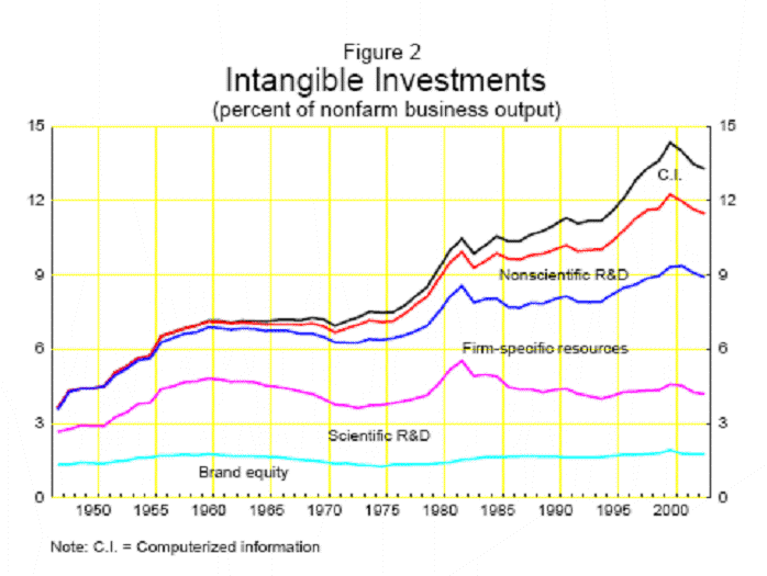 Figure 2  Intangible Investments  This figure shows a stacked line chart of shares of business output for each type of intangible investment identified in the paper.  The investment share for firm specific resources rises fairly steadily from the late 1940s to 2003.  Adding in scientific R&D, the investment share rises through the early 1980s, flattens out through the early 1990s, rises through 2000, and then drops back a little.  Adding in nonscientific R&D, the investment share rises through the early 1980s, flattens out through the early 1990s, and then drops back a bit.  Adding in computerized information, the investment share rises through the early 1980s, dips briefly in the early 1980s, rises slowly through the mid-1990s, rises sharply through 2000, and then drops back a bit.