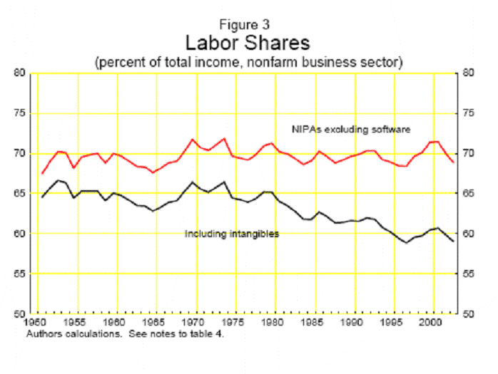 Figure 3  Labor Shares  The nominal labor share of income out of nonfarm business output based on the NIPAs excluding software bounces around 70 percent from the early 1950s through 2003.  The nominal labor share of income out of nonfarm business ouput based on figures including intangibles bounces around 65 percent from the early 1950s through the mid 1970s and then generally trends downward through 2003.