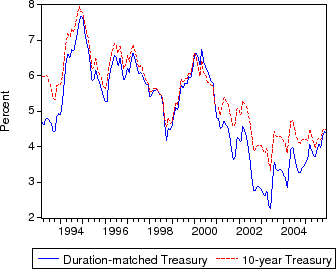 Figure 1.  Treasury Yields and Implied Volatility.  The top panel of the figure shows two time series: (1) the yield on the constant-maturity 10 year Treasury and (2) the yield from a point on the Treasury yield curve matched to the average duration of newly issued MBS.  These so-called ``duration-matched'' yields are generally lower than the constant-maturity yields, with a larger gap in the 2001-2004 period.  