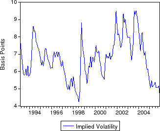 Figure 1. Treasury Yields and Implied Volatility (continued). The bottom panel shows the time series of the volatility on the 10 year Treasury implied by option prices.  Data are monthly from March 1993 to December 2005.