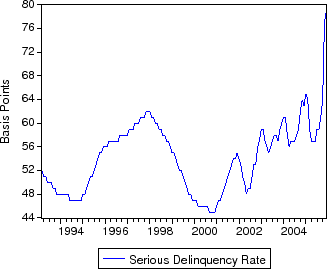 Figure 3: Mortgage Market Characteristics.  The top panel of the figure shows the time series of Fannie Mae's serious delinquency rate, expressed in basis points.  This series is smooth and varies between about 44 and 76 basis points, with a sharp increase in the last months of the sample, caused by increased delinquencies on mortgages in areas affected by Hurricane Katrina.  