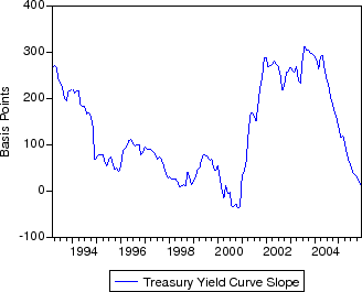 Figure 3:  Mortgage Market Characteristics (continued). The bottom panel of the figure shows the time series of the Treasury yield curve slope, defined as the difference between the yield on the ten-year Treasury and the one-year Treasury, expressed in basis points.  The yield curve varies from slightly below zero to nearly 300 basis points, hitting its minimum in early 2000, rising sharply through 2001 and hitting its maximum in mid-2003.  Since early 2004 it has steadily declined.  Data for all series are monthly from March 1993 to December 2005.