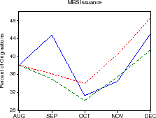 Figure 5 (continued): Response During Liquidity Crisis of 1998.  The figure is divided into five panels, representing secondary market spreads, primary market spreads, portfolio purchases, MBS issuance and implied volatility over the period August 1998 through December 1998.  Each panel contains three series: (1) the actual data on the series over that period; (2) the predicted values of the series from a simulation in which the model is given only shocks to secondary market spreads; and (3) the values in a counterfactual experiment in which portfolio purchases are forced to be flat over the period.  The model-predicted and actual series are perforce identical for secondary market spreads, within a few basis points for primary market spreads, and a few percentage points for portfolio purchases.  The difference between the two is greatest for MBS issuance, where the model predicts issuance of 36 percent of originations in September, while actual issuance was about 44 percent of originations; in other months the two series track more closely.  The model's predicted volatility is generally lower than actual volatility over this period, with the model predicting volatility ranging from 5 to 7 percent, and actual volatility ranging from 5 to 9 percent.  Under the counterfactual of flat portfolio purchases, the secondary market and primary market spreads are a few basis points below the actual spreads.  Portfolio purchases are perforce flat at their August level over the entire period (18 percent), while under the counterfactual.  Counterfactual MBS issuance and volatility track the series predicted by the model, missing the actual series as described earlier.  All series are monthly and cover the period August 1998 to December 1998.