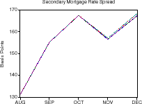 Figure 15: Response During Liquidity Crisis of 1998.  The figure shows the predictions and results from a counterfactual experiment for two separate models: the model that uses rates on jumbo mortgages to compute primary market spreads (discussed in figure 13) and the model that uses rates on conforming mortgages to compute primary market spreads (discussed in figure 14).  The figure is arranged in the same way as figure 5.  However, because results from two different models are displayed, each panel now contains up to six curves: (1) Actual values over the period August 1998 to December 1998; (2) Predicted values from the conforming model; (3) Counterfactual values for the conforming model; (4) Actual values for jumbo loans; (5) Predicted values from the jumbo model; and (6) Counterfactual values from the jumbo model.  The first panel shows secondary market spreads: because these are the shocks fed to the models, the predicted curves are the same as the actual; further, the counterfactual curves also lie essentially on top of the actual.