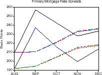 Figure 15 (continued): Response During Liquidity Crisis of 1998.  The figure shows the predictions and results from a counterfactual experiment for two separate models: the model that uses rates on jumbo mortgages to compute primary market spreads (discussed in figure 13) and the model that uses rates on conforming mortgages to compute primary market spreads (discussed in figure 14).  The figure is arranged in the same way as figure 5.  However, because results from two different models are displayed, each panel now contains up to six curves: (1) Actual values over the period August 1998 to December 1998; (2) Predicted values from the conforming model; (3) Counterfactual values for the conforming model; (4) Actual values for jumbo loans; (5) Predicted values from the jumbo model; and (6) Counterfactual values from the jumbo model. The second panel shows primary market spreads: the actual jumbo and conforming spreads jump up about 45 basis points from August to September and decline thereafter, with the jumbo line always about 20 basis points above the conforming line. The predicted spreads from the jumbo and conforming models increase only slightly from August to September, so they are well below the actual values in September; they continue to climb through December (the last month shown) so that by the end of the series they coincide. The counterfactual spreads from the jumbo and conforming models lie essentially on top of the jumbo and conforming predicted lines, and thus are well below the actual values for jumbo and conforming spreads in September through November.