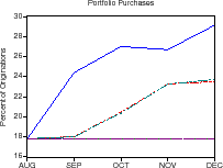 Figure 15 (continued): Response During Liquidity Crisis of 1998.  The figure shows the predictions and results from a counterfactual experiment for two separate models: the model that uses rates on jumbo mortgages to compute primary market spreads (discussed in figure 13) and the model that uses rates on conforming mortgages to compute primary market spreads (discussed in figure 14).  The figure is arranged in the same way as figure 5.  However, because results from two different models are displayed, each panel now contains up to six curves: (1) Actual values over the period August 1998 to December 1998; (2) Predicted values from the conforming model; (3) Counterfactual values for the conforming model; (4) Actual values for jumbo loans; (5) Predicted values from the jumbo model; and (6) Counterfactual values from the jumbo model. The third panel shows GSE portfolio purchases.  Actual portfolio purchases rose from 18 percent of originations in August to about 29 percent in December.  Predicted portfolio purchases from the two models lie very close to each other, and rise from 18 percent in August to about 24 percent in December. By assumption, the counterfactual purchase trajectory is flat at 18 percent.