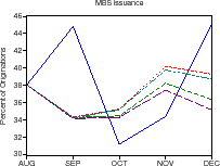 Figure 15 (continued):  Response During Liquidity Crisis of 1998.  The figure shows the predictions and results from a counterfactual experiment for two separate models: the model that uses rates on jumbo mortgages to compute primary market spreads (discussed in figure 13) and the model that uses rates on conforming mortgages to compute primary market spreads (discussed in figure 14).  The figure is arranged in the same way as figure 5.  However, because results from two different models are displayed, each panel now contains up to six curves: (1) Actual values over the period August 1998 to December 1998; (2) Predicted values from the conforming model; (3) Counterfactual values for the conforming model; (4) Actual values for jumbo loans; (5) Predicted values from the jumbo model; and (6) Counterfactual values from the jumbo model.   The fourth panel shows MBS issuance.  Actual MBS issuance starts at 38 percent of originations in August, rises to 44 percent in September, drops back to about 31 percent in October and then rises steadily through the rest of the year to hit 44 percent again. Predicted and counterfactual MBS issuance from the two models lie close to another; all four lines are well below actual issuance in September, above actual issuance in October and November, and then are again below actual issuance in December.