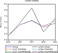 Figure 15 (continued):  Response During Liquidity Crisis of 1998.  The figure shows the predictions and results from a counterfactual experiment for two separate models: the model that uses rates on jumbo mortgages to compute primary market spreads (discussed in figure 13) and the model that uses rates on conforming mortgages to compute primary market spreads (discussed in figure 14).  The figure is arranged in the same way as figure 5.  However, because results from two different models are displayed, each panel now contains up to six curves: (1) Actual values over the period August 1998 to December 1998; (2) Predicted values from the conforming model; (3) Counterfactual values for the conforming model; (4) Actual values for jumbo loans; (5) Predicted values from the jumbo model; and (6) Counterfactual values from the jumbo model. The fifth panel shows implied volatility.  Predicted and counterfactual volatility generally lie close together, but below actual volatility.