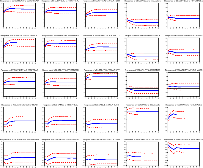 Figure 16: Cumulative Impulse Response Functions: First Differences. The figure is arranged the same way as figure 4, with 25 panels showing Pesaran-Shin impulse response functions.  In this specification, we did not normalize GSE actions by mortgage originations and estimated our model in first differences.  The panels display the cumulative impulse response functions for easy of comparison with the other figures.  The cumulative impulse response functions show that the responses to shocks are persistent, with many panels showing responses that do not decay over time.  The policy-relevant panels (columns 4 and 5 and rows 1 and 2) showing the response of mortgage spreads to GSE actions show results broadly consistent with our baseline specification.  A shock to MBS issuance lowers secondary market spreads by a statistically significant 4 basis points, with the effect lasting through month 12 (the last month shown).  Neither primary nor secondary market spreads show statistically significant reactions to portfolio purchases.