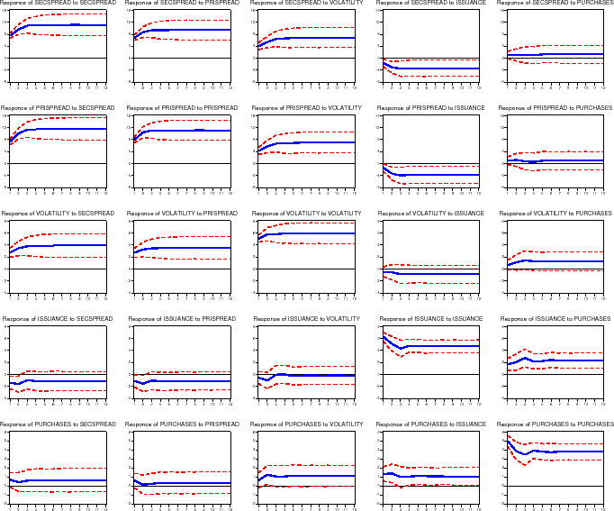 Figure 17: Cumulative Impulse Response Functions: First Differences. The figure is arranged the same way as figure 4, with 25 panels showing Pesaran-Shin impulse response functions.  The specification shown here is similar to that shown in figure 16, except that here we again normalized GSE actions by mortgage originations; we estimated our model in first differences.  The panels display the cumulative impulse response functions for easy of comparison with the other figures.  The cumulative impulse response functions show that the responses to shocks are persistent, with many panels showing responses that do not decay over time.  The policy-relevant panels (columns 4 and 5 and rows 1 and 2) showing the response of mortgage spreads to GSE actions show results broadly consistent with our baseline specification.  A shock to MBS issuance lowers primary and secondary market spreads by a statistically significant 4 basis points, with the effect lasting through month 12 (the last month shown).  Neither primary nor secondary market spreads show statistically significant reactions to portfolio purchases.