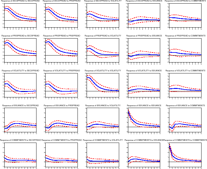 Figure 19:  Impulse Response Functions: Fannie Mae Commitments.  The figure is arranged the same way as figure 4, with 25 panels showing Pesaran-Shin impulse response functions.  In this specification, we replaced actual GSE portfolio purchases with Fannie Mae commitments. While the results are broadly unchanged from our baseline specification, the response of primary and secondary market spreads to a shock to Fannie Mae commitments (rows 1 and 2, column 5) are statistically significant increases of about 2 basis points in month 1, although statistically insignificant in other months.