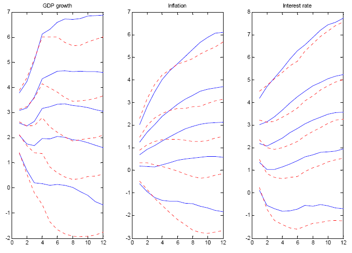 Figure 2. The figure shows the endogenous and weighted fan charts for GDP growth, inflation and interest rate. Weighted fan charts were generated using the weight vector [0 0.5 0.5]. The fan charts are presented as plots of the 5th, 25th, 50th, 75th and 95th percentiles from the predictive densities. The effects shown in Figure 2 are similar to those in Figure 1 but more pronounced, that is, the shifts between endogenous and weighted fan charts are larger.