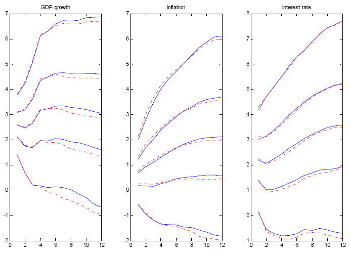 Figure 3. The figure shows the endogenous and weighted fan charts for GDP growth, inflation and interest rate. Weighted fan charts were generated using KLIC weights evaluated over all possible variables and prior vector [1/3 1/3 1/3]. The fan charts are presented as plots of the 5th, 25th, 50th, 75th and 95th percentiles from the predictive densities. Only minor differences between the predictive density of the endogenous forecast and the weighted predictive density can be seen when all variables except unemployment and the real exchange rate are used to calculate the KLIC.